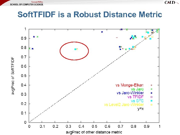 Soft. TFIDF is a Robust Distance Metric 