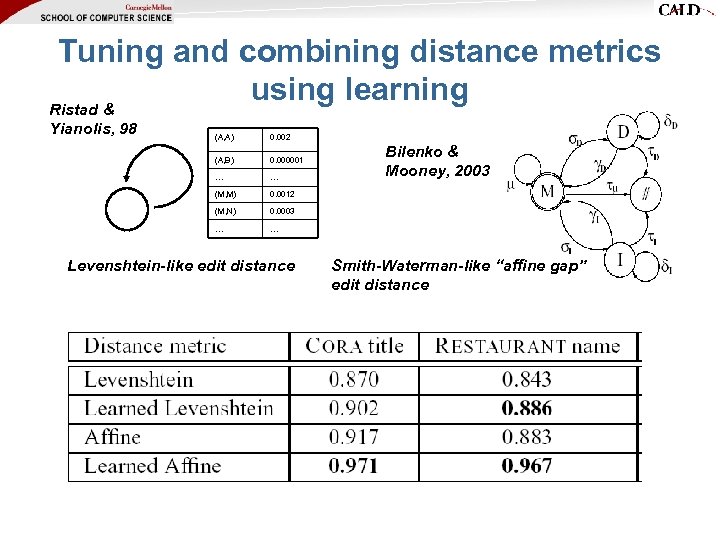 Tuning and combining distance metrics using learning Ristad & Yianolis, 98 (A, A) 0.