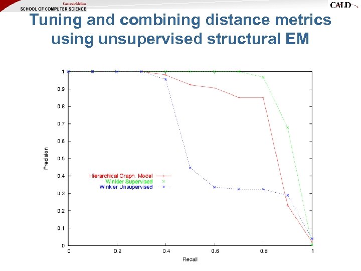 Tuning and combining distance metrics using unsupervised structural EM 