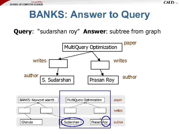 BANKS: Answer to Query: “sudarshan roy” Answer: subtree from graph Multi. Query Optimization writes