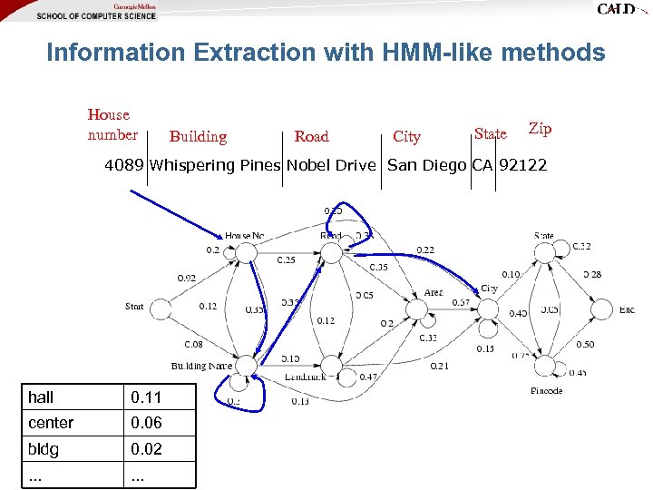 Information Extraction with HMM-like methods House number Building Road City State Zip 4089 Whispering