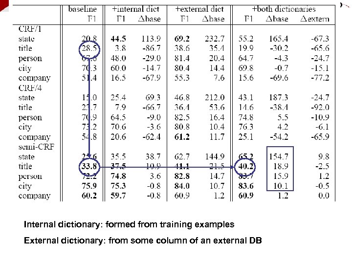 Internal dictionary: formed from training examples External dictionary: from some column of an external