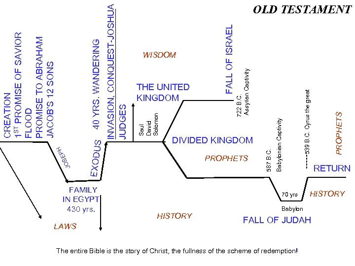 FAMILY IN EGYPT 430 yrs. LAWS EXODUS J PH E OS PROPHETS HISTORY DIVIDED