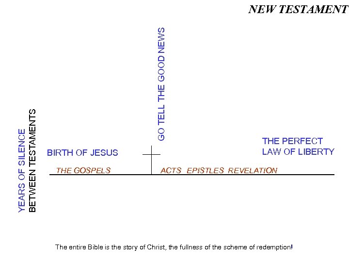 GO TELL THE GOOD NEWS YEARS OF SILENCE BETWEEN TESTAMENTS NEW TESTAMENT BIRTH OF
