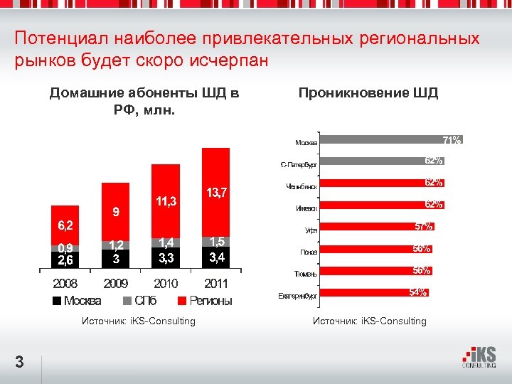 Потенциал наиболее привлекательных региональных рынков будет скоро исчерпан Домашние абоненты ШД в РФ, млн.