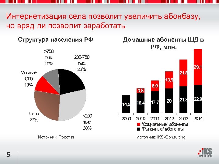 Интернетизация села позволит увеличить абонбазу, но вряд ли позволит заработать Структура населения РФ Источник: