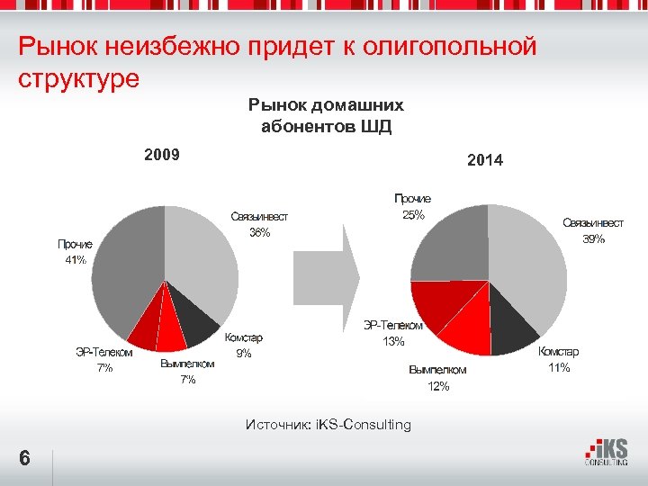 Рынок неизбежно придет к олигопольной структуре Рынок домашних абонентов ШД 2009 2014 Источник: i.