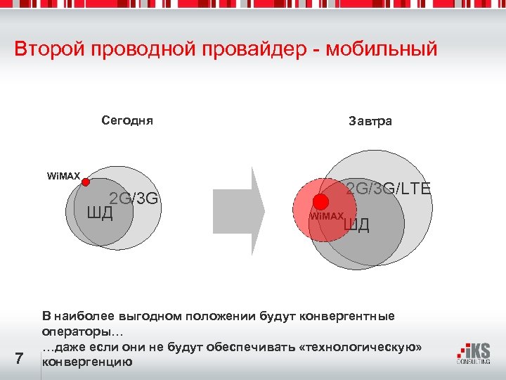 Второй проводной провайдер - мобильный Сегодня Завтра Wi. MAX 2 G/3 G ШД 7