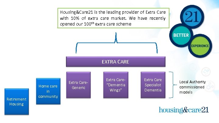 Housing&Care 21 is the leading provider of Extra Care with 10% of extra care