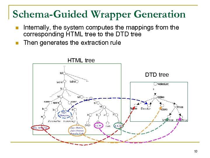 Schema-Guided Wrapper Generation n n Internally, the system computes the mappings from the corresponding