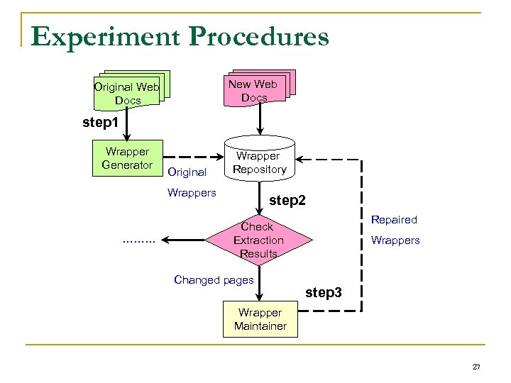 Experiment Procedures New Web Docs Original Web Docs step 1 Wrapper Generator Original Wrapper