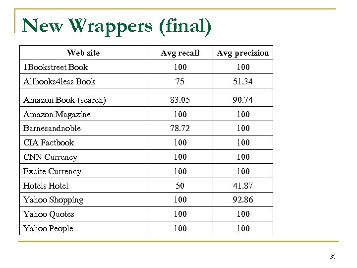 New Wrappers (final) Web site Avg recall Avg precision 1 Bookstreet Book 100 Allbooks