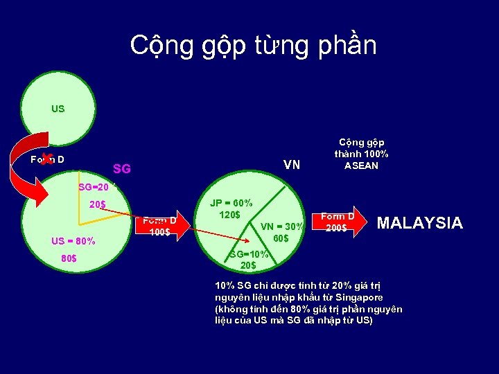 Cộng gộp từng phần US Form D VN SG Cộng gộp thành 100% ASEAN