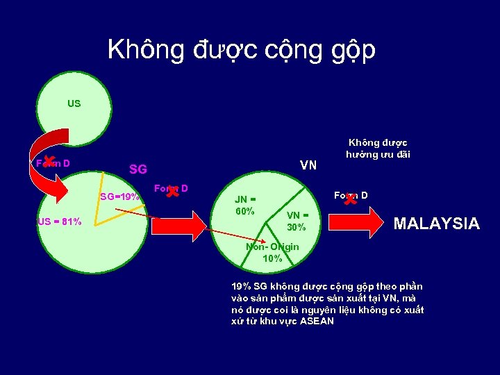 Không được cộng gộp US Form D SG SG=19% US = 81% VN Form
