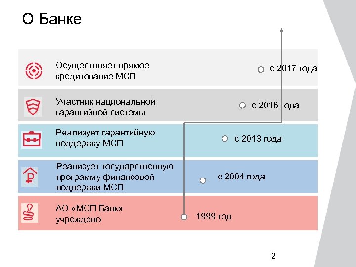О Банке Осуществляет прямое кредитование МСП с 2017 года Участник национальной гарантийной системы с