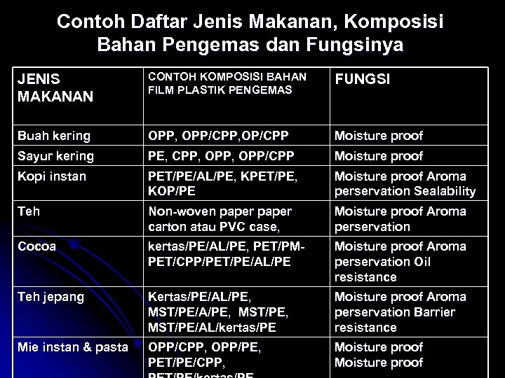 Contoh Daftar Jenis Makanan, Komposisi Bahan Pengemas dan Fungsinya JENIS MAKANAN CONTOH KOMPOSISI BAHAN