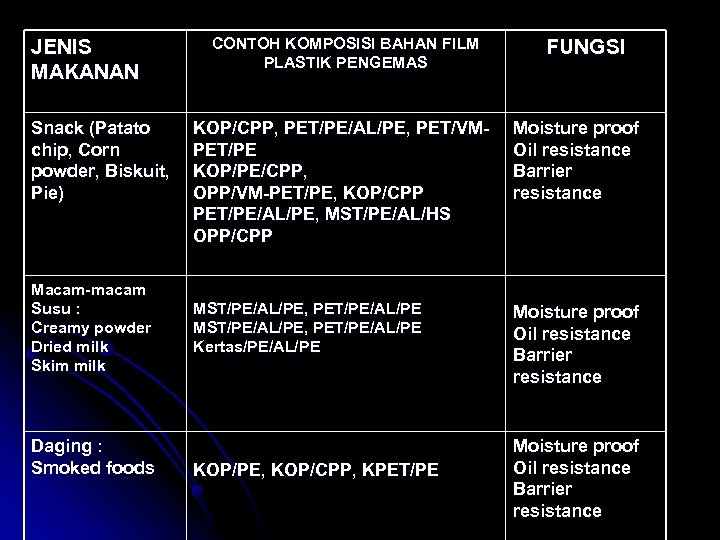 JENIS MAKANAN Snack (Patato chip, Corn powder, Biskuit, Pie) Macam-macam Susu : Creamy powder