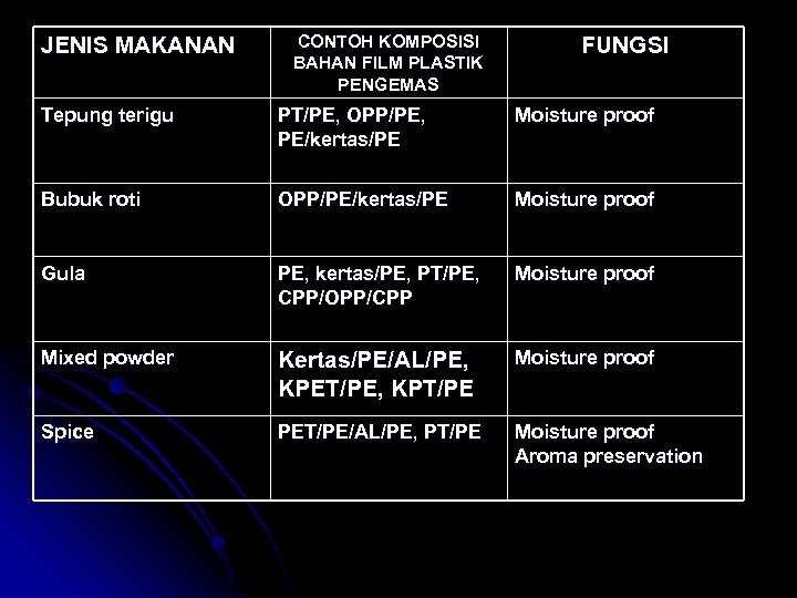 JENIS MAKANAN CONTOH KOMPOSISI BAHAN FILM PLASTIK PENGEMAS FUNGSI Tepung terigu PT/PE, OPP/PE, PE/kertas/PE