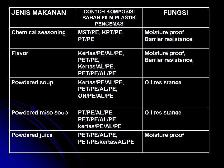 JENIS MAKANAN CONTOH KOMPOSISI BAHAN FILM PLASTIK PENGEMAS FUNGSI Chemical seasoning MST/PE, KPT/PE, PT/PE