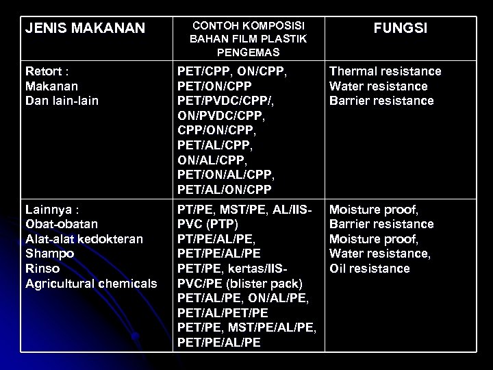 JENIS MAKANAN CONTOH KOMPOSISI BAHAN FILM PLASTIK PENGEMAS FUNGSI Retort : Makanan Dan lain-lain