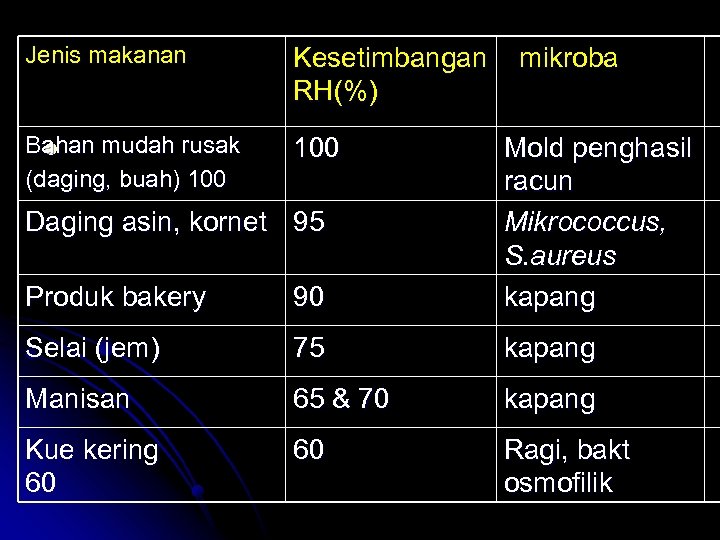 Jenis makanan Kesetimbangan RH(%) Bahan mudah rusak l (daging, buah) 100 mikroba Produk bakery