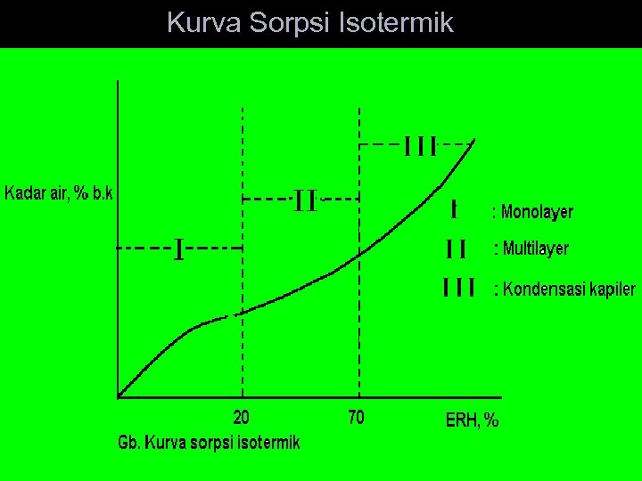 Kurva Sorpsi Isotermik 