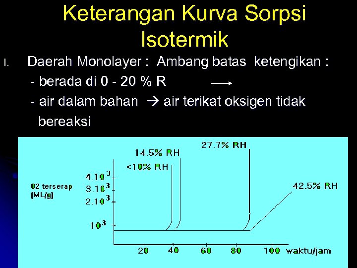 Keterangan Kurva Sorpsi Isotermik I. Daerah Monolayer : Ambang batas ketengikan : - berada