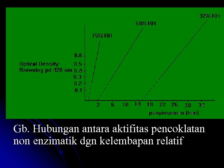 Gb. Hubungan antara aktifitas pencoklatan non enzimatik dgn kelembapan relatif 