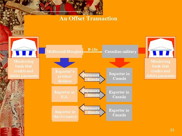 An Offset Transaction Mc. Donnell-Douglas Monitoring bank that credits and debits payments F-18 s