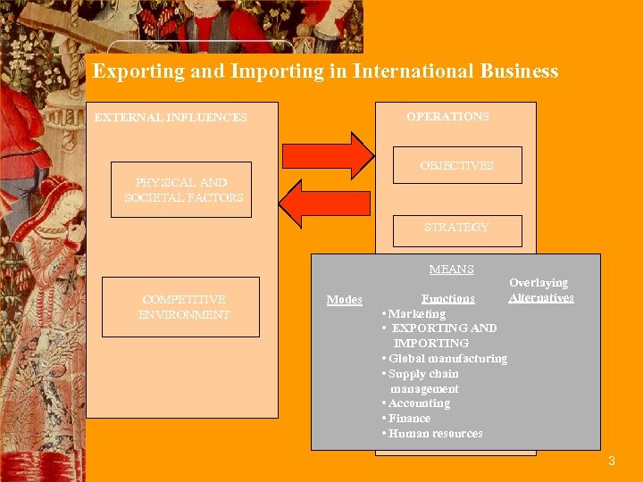 Exporting and Importing in International Business OPERATIONS EXTERNAL INFLUENCES OBJECTIVES PHYSICAL AND SOCIETAL FACTORS