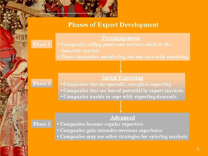 Phases of Export Development Preengagement Phase 1 Phase 2 • Companies selling goods and