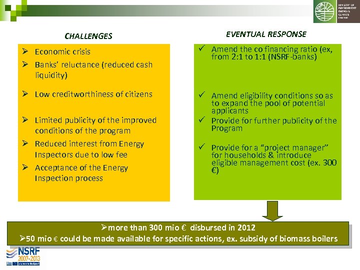 CHALLENGES EVENTUAL RESPONSE Ø Economic crisis Ø Banks’ reluctance (reduced cash liquidity) ü Amend