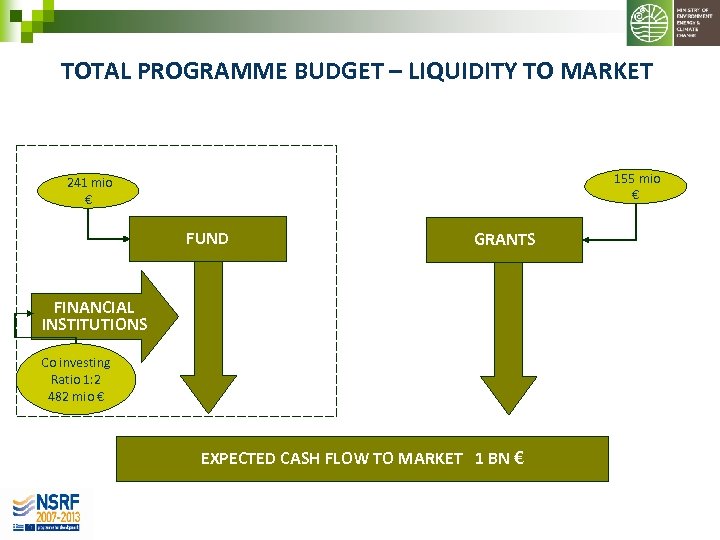 TOTAL PROGRAMME BUDGET – LIQUIDITY TO MARKET 155 mio € 241 mio € FUND