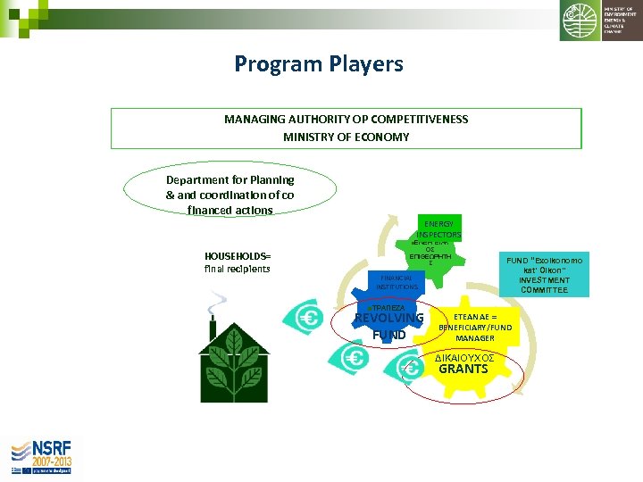 Program Players MANAGING AUTHORITY OP COMPETITIVENESS MINISTRY OF ECONOMY Department for Planning & and