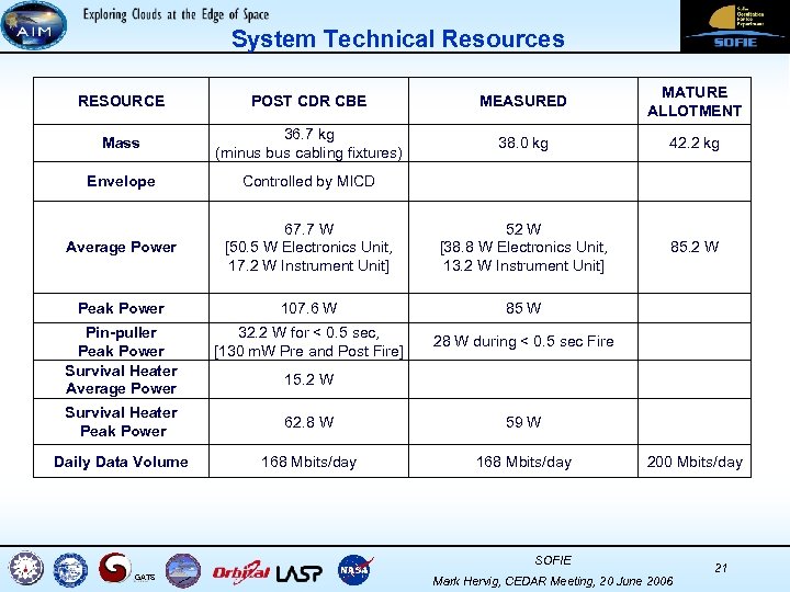 System Technical Resources RESOURCE POST CDR CBE MEASURED MATURE ALLOTMENT Mass 36. 7 kg