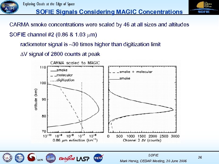 SOFIE Signals Considering MAGIC Concentrations CARMA smoke concentrations were scaled by 46 at all