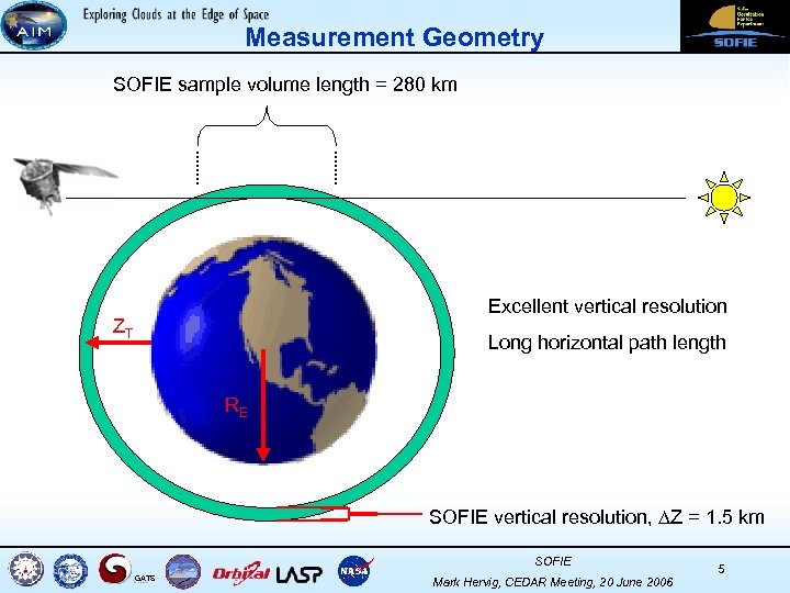 Measurement Geometry SOFIE sample volume length = 280 km Excellent vertical resolution ZT Long