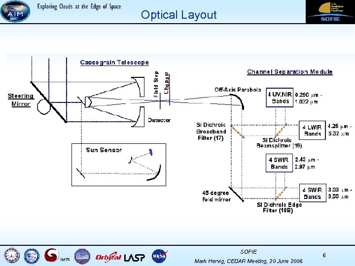 Optical Layout SOFIE GATS Mark Hervig, CEDAR Meeting, 20 June 2006 6 