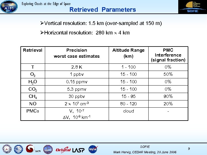 Retrieved Parameters ØVertical resolution: 1. 5 km (over-sampled at 150 m) ØHorizontal resolution: 280