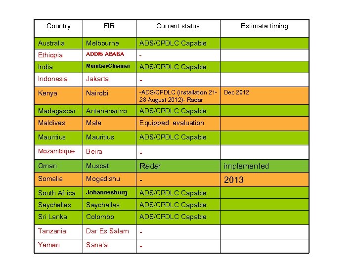 Country FIR Current status Estimate timing Australia Melbourne ADS/CPDLC Capable Ethiopia ADDIS ABABA -