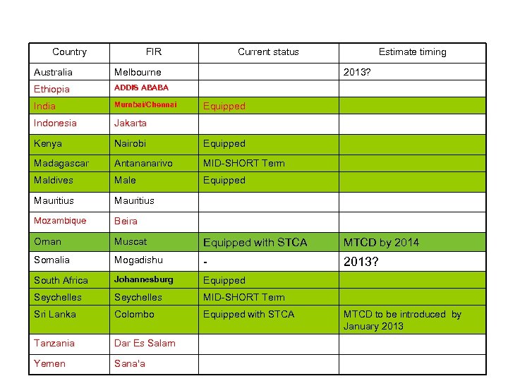 Country FIR Current status Estimate timing Australia Melbourne 2013? Ethiopia ADDIS ABABA India Mumbai/Chennai