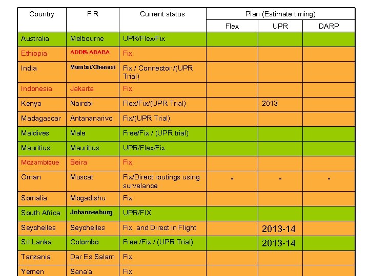 Country FIR Current status Plan (Estimate timing) Flex UPR Australia Melbourne UPR/Flex/Fix Ethiopia ADDIS