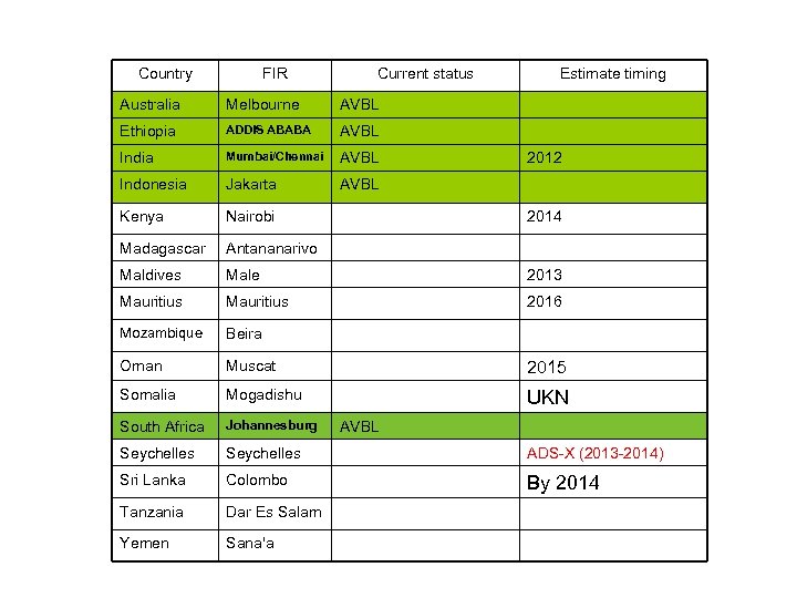 Country FIR Current status Estimate timing Australia Melbourne AVBL Ethiopia ADDIS ABABA AVBL India