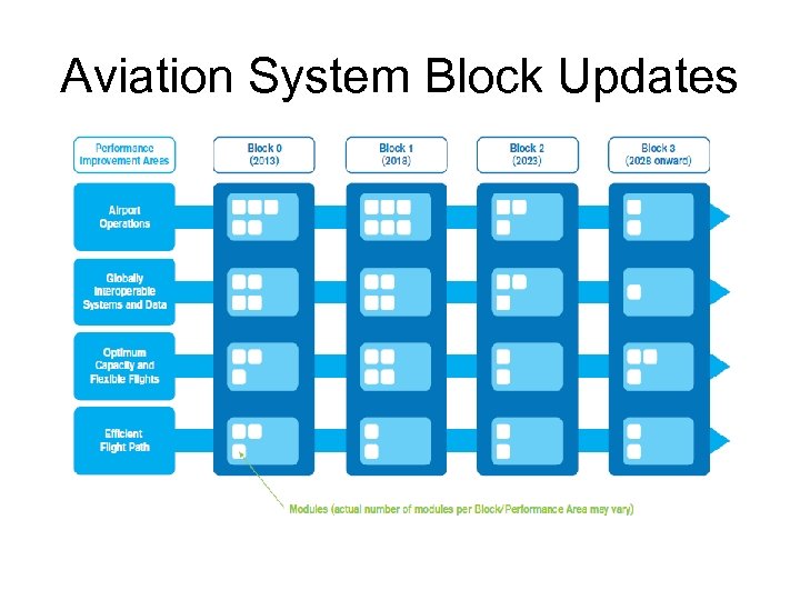 Aviation System Block Updates 