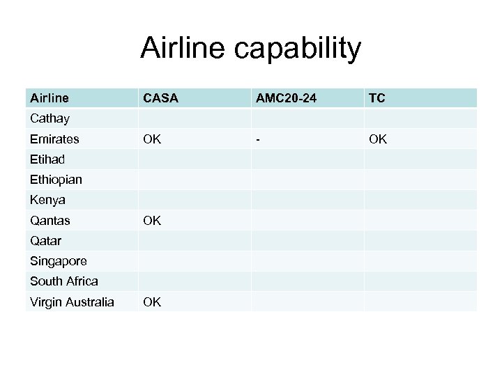 Airline capability Airline CASA AMC 20 -24 TC OK - OK Cathay Emirates Etihad
