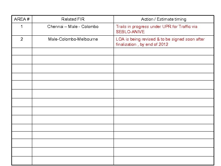 AREA # Related FIR Action / Estimate timing 1 Chennai – Male - Colombo