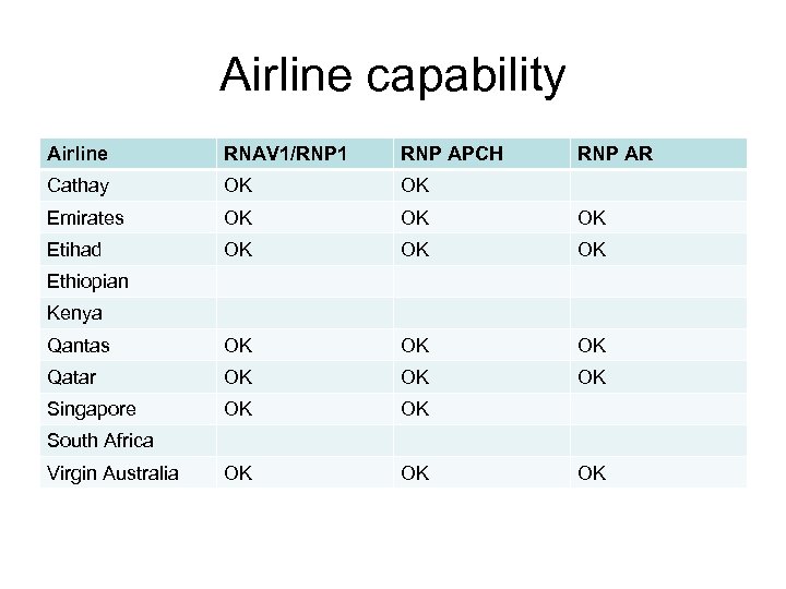 Airline capability Airline RNAV 1/RNP 1 RNP APCH RNP AR Cathay OK OK Emirates