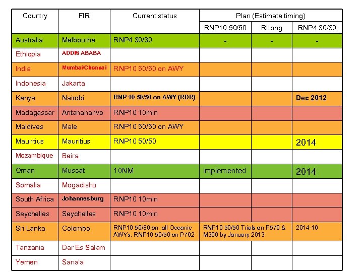 Country FIR Current status Plan (Estimate timing) RNP 10 50/50 Australia Melbourne RNP 4