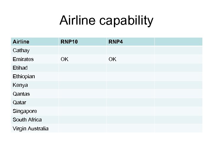 Airline capability Airline RNP 10 RNP 4 OK OK Cathay Emirates Etihad Ethiopian Kenya