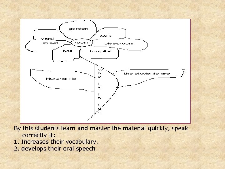 By this students learn and master the material quickly, speak correctly It: 1. Increases